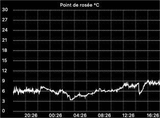 Dew point graph
