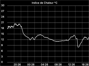 Heat index graph