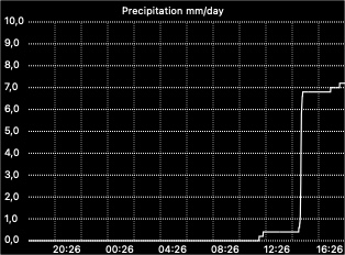 Daily rain graph