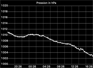 Pressure graph