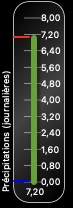 Daily rain gauge