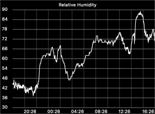 External humidity graph