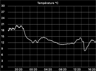 External temperature graph