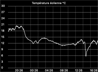 Wind chill graph