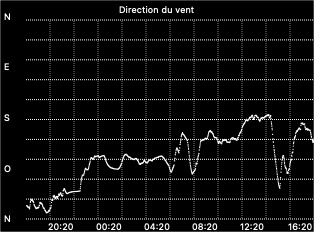 Wind direction graph