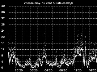 Wind speed graph